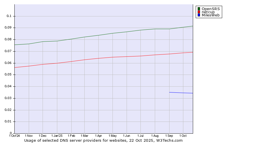Historical trends in the usage of OpenSRS vs. netcup vs. MilesWeb