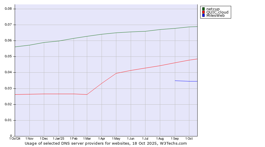 Historical trends in the usage of netcup vs. QUIC.cloud vs. MilesWeb