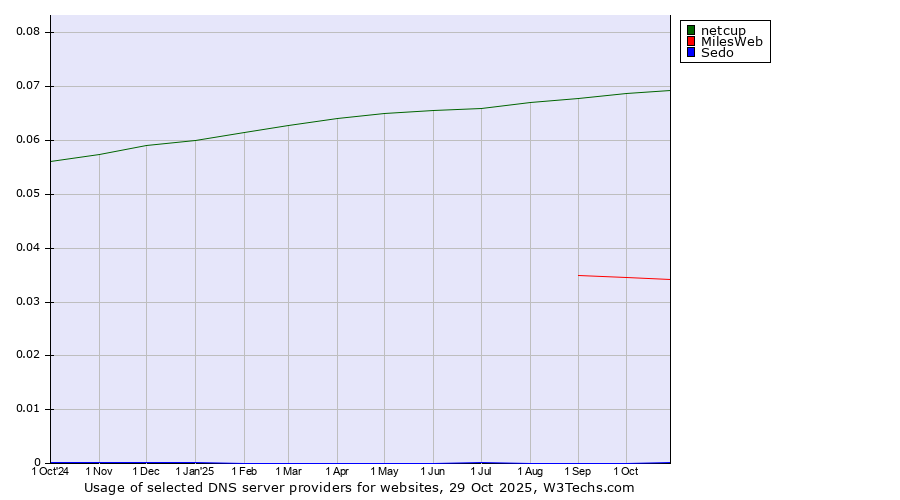 Historical trends in the usage of netcup vs. MilesWeb vs. Sedo