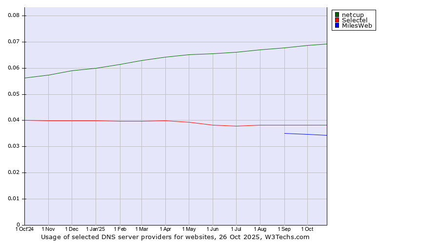 Historical trends in the usage of netcup vs. Selectel vs. MilesWeb