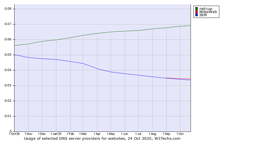 Historical trends in the usage of netcup vs. MilesWeb vs. IBM