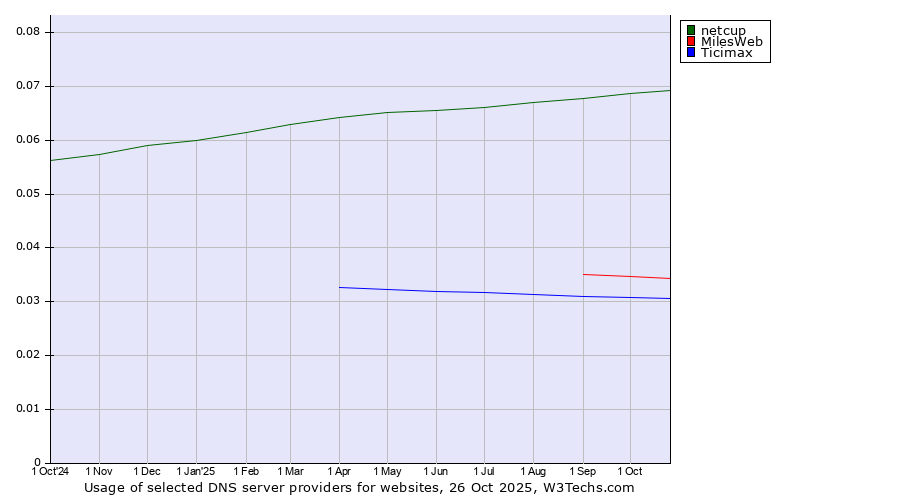 Historical trends in the usage of netcup vs. MilesWeb vs. Ticimax