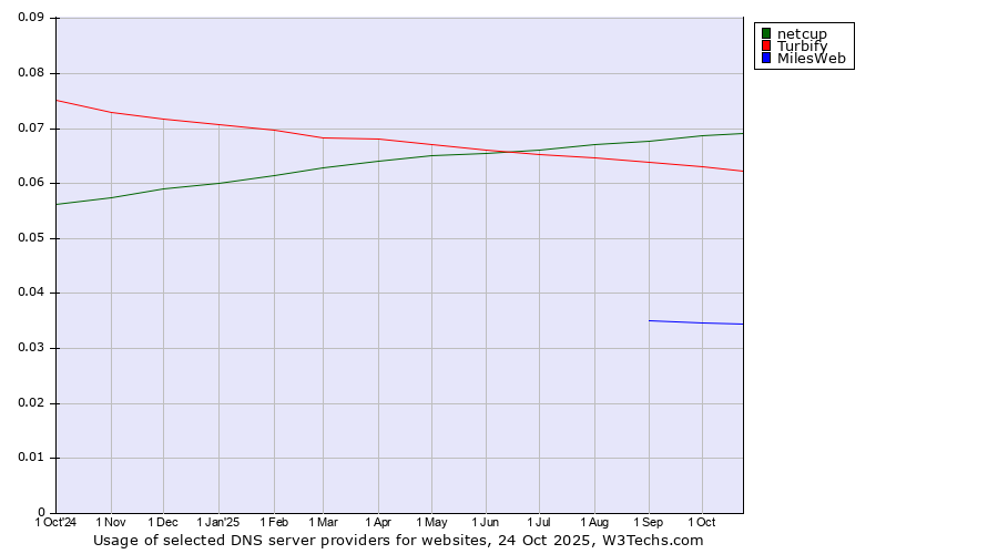 Historical trends in the usage of netcup vs. Turbify vs. MilesWeb