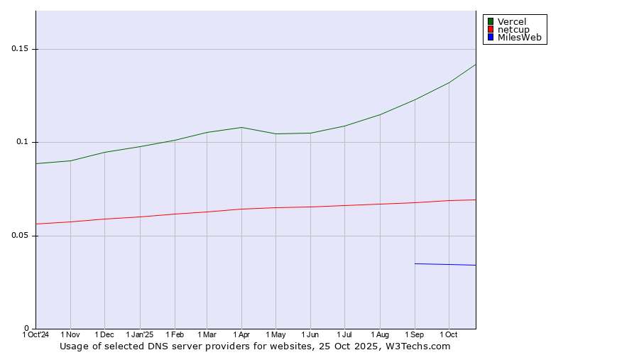 Historical trends in the usage of Vercel vs. netcup vs. MilesWeb