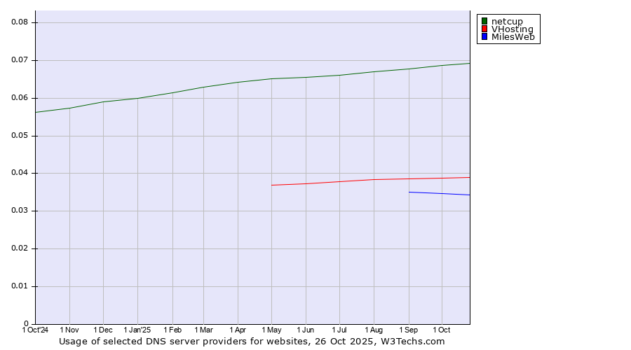 Historical trends in the usage of netcup vs. VHosting vs. MilesWeb