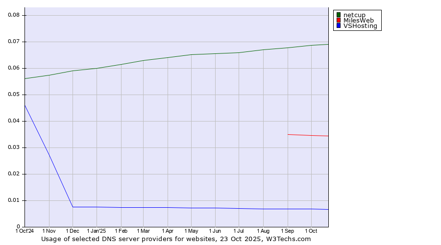 Historical trends in the usage of netcup vs. MilesWeb vs. VSHosting