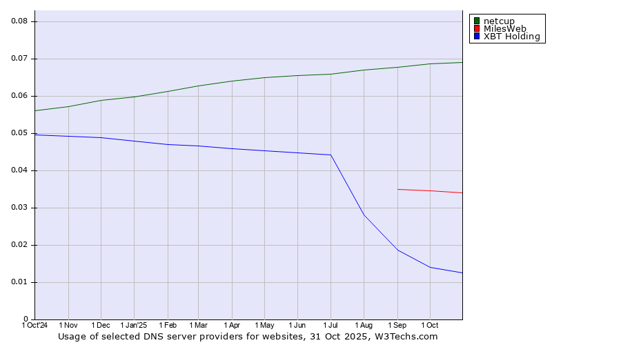 Historical trends in the usage of netcup vs. MilesWeb vs. XBT Holding