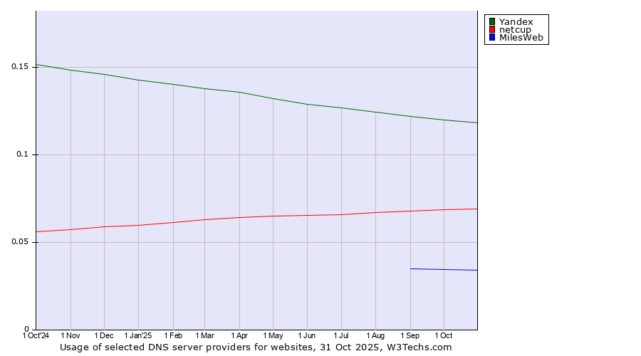 Historical trends in the usage of Yandex vs. netcup vs. MilesWeb