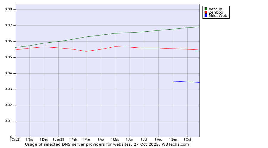 Historical trends in the usage of netcup vs. Zenbox vs. MilesWeb