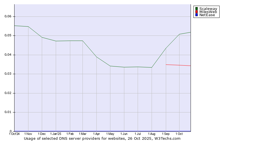 Historical trends in the usage of Scaleway vs. MilesWeb vs. NetEase