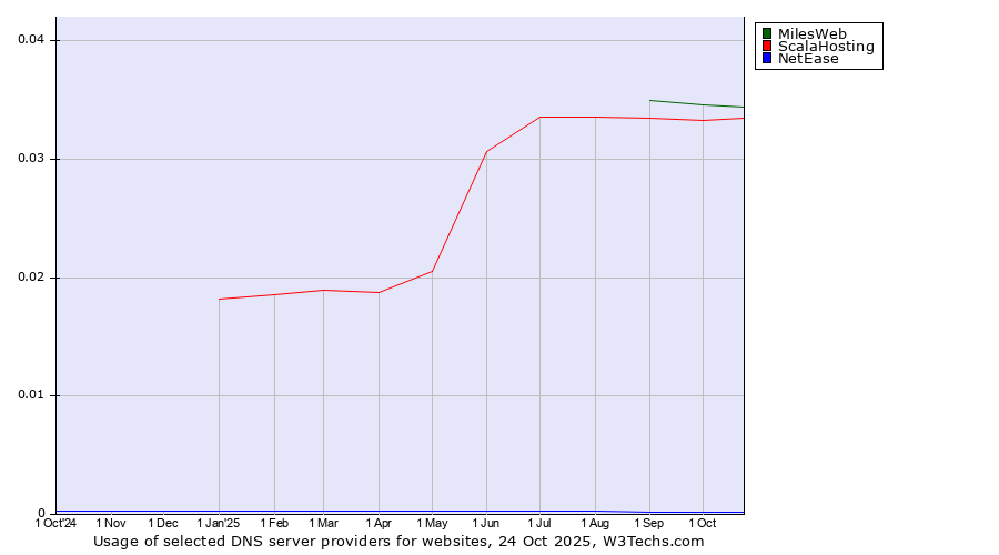 Historical trends in the usage of MilesWeb vs. ScalaHosting vs. NetEase