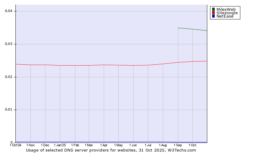 Historical trends in the usage of MilesWeb vs. Sitezoogle vs. NetEase