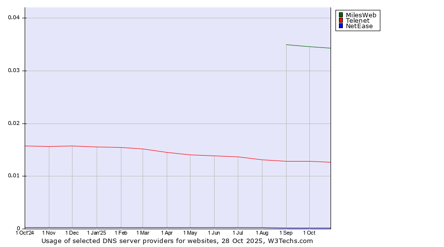 Historical trends in the usage of MilesWeb vs. Telenet vs. NetEase