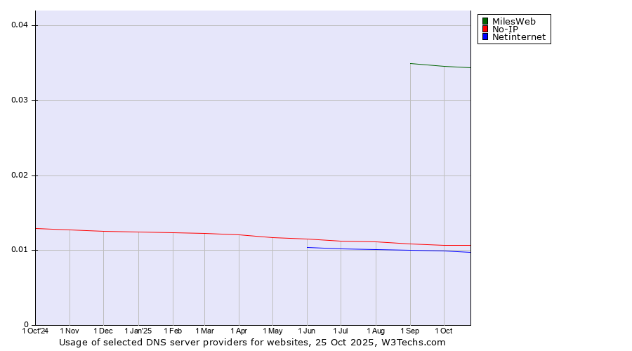 Historical trends in the usage of MilesWeb vs. No-IP vs. Netinternet