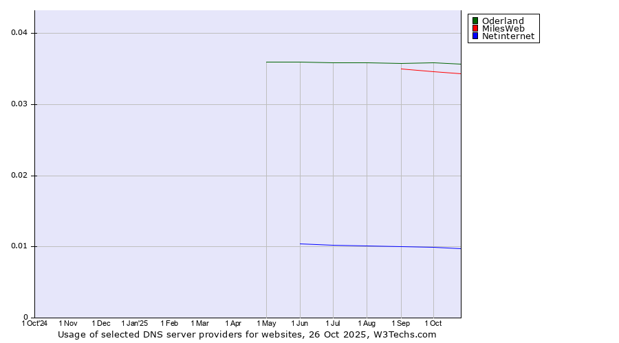 Historical trends in the usage of Oderland vs. MilesWeb vs. Netinternet