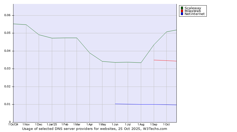Historical trends in the usage of Scaleway vs. MilesWeb vs. Netinternet