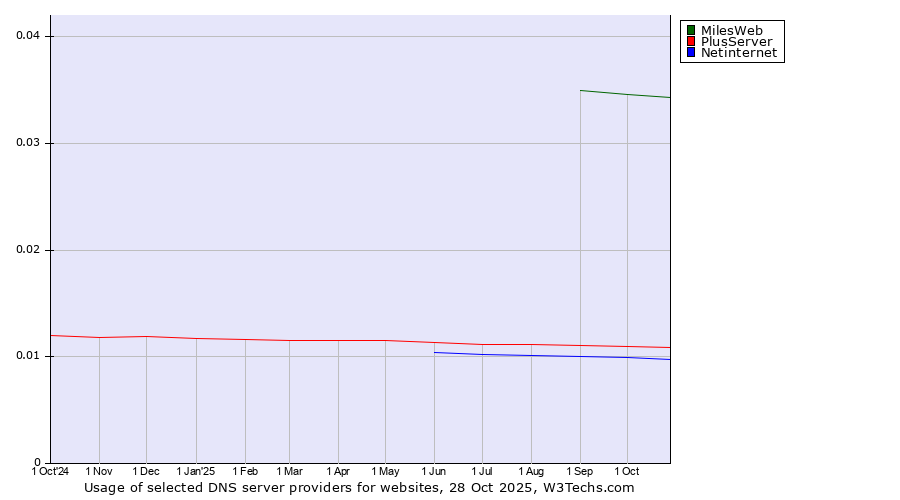 Historical trends in the usage of MilesWeb vs. PlusServer vs. Netinternet