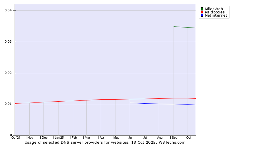 Historical trends in the usage of MilesWeb vs. Raidboxes vs. Netinternet