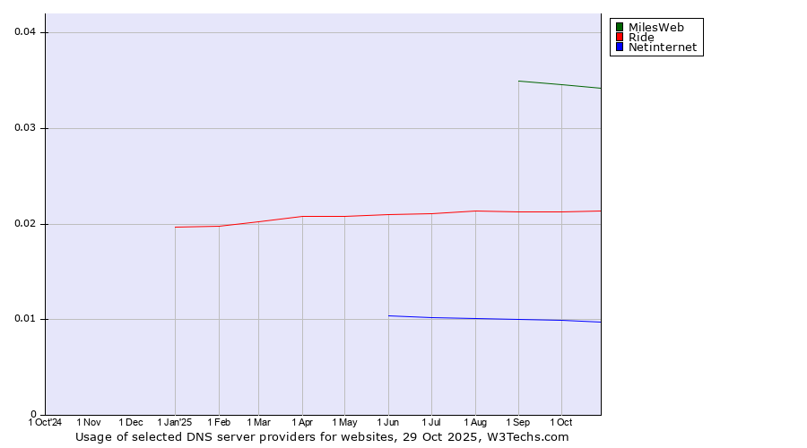 Historical trends in the usage of MilesWeb vs. Ride vs. Netinternet