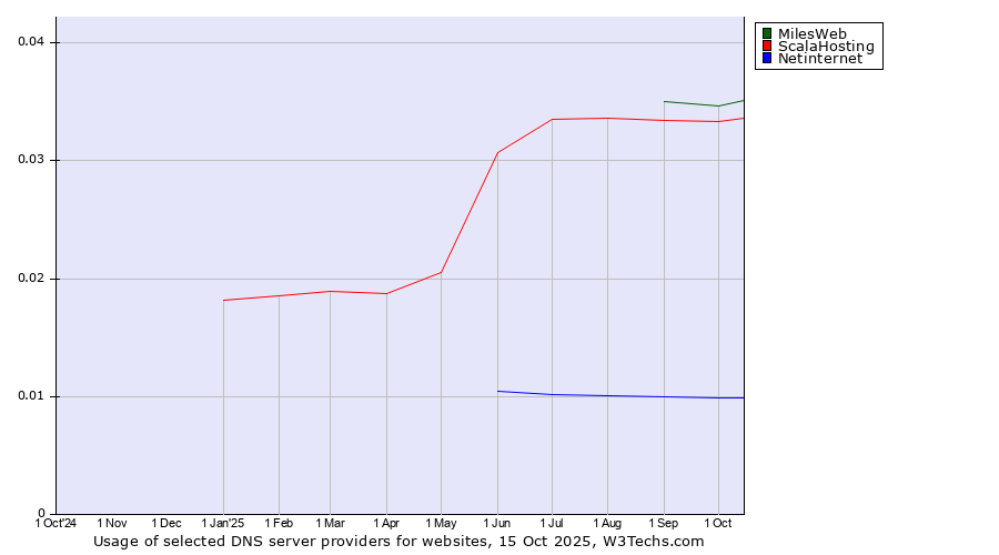 Historical trends in the usage of MilesWeb vs. ScalaHosting vs. Netinternet