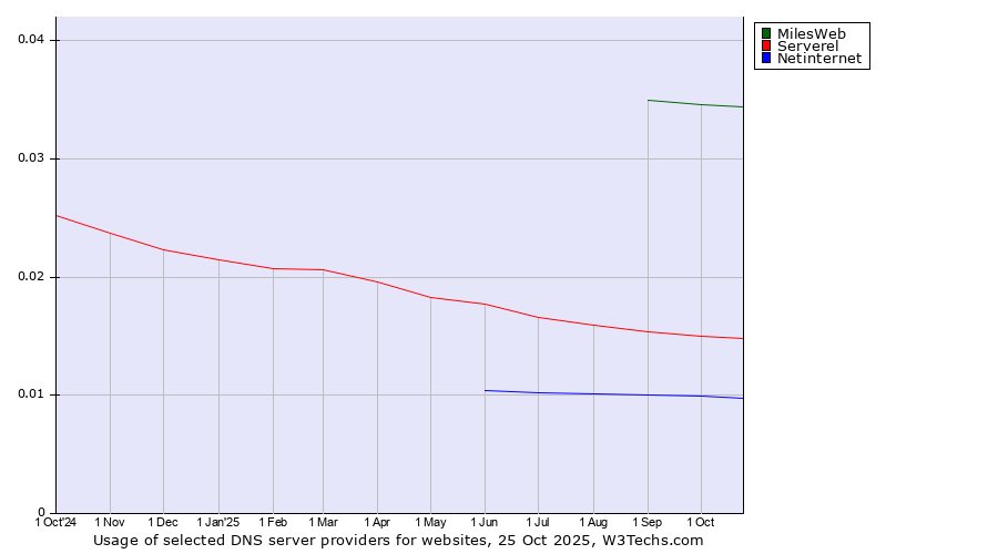 Historical trends in the usage of MilesWeb vs. Serverel vs. Netinternet