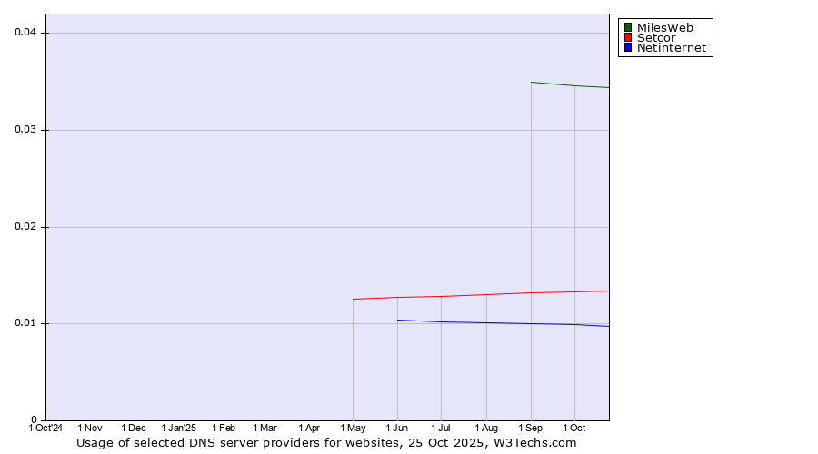 Historical trends in the usage of MilesWeb vs. Setcor vs. Netinternet