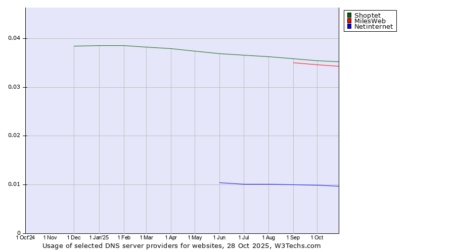 Historical trends in the usage of Shoptet vs. MilesWeb vs. Netinternet