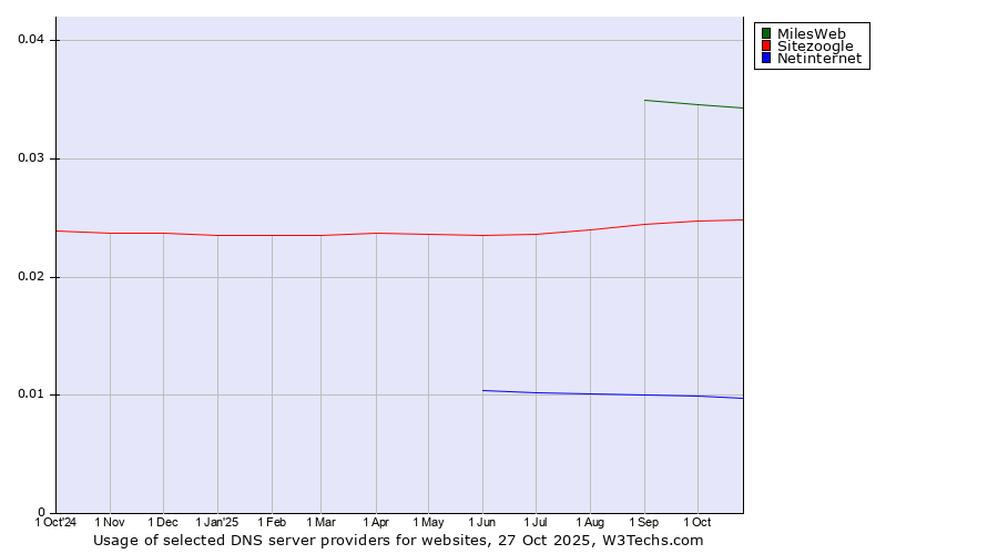 Historical trends in the usage of MilesWeb vs. Sitezoogle vs. Netinternet