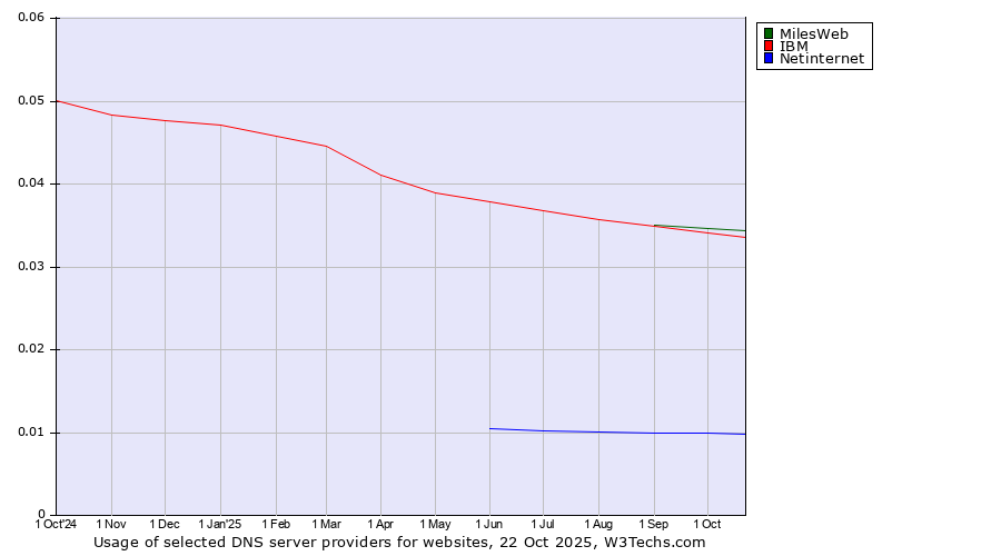 Historical trends in the usage of MilesWeb vs. IBM vs. Netinternet