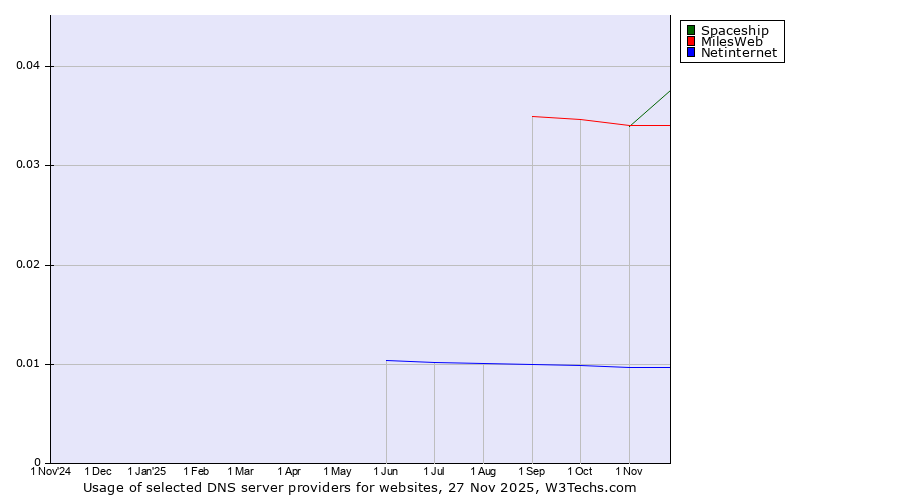Historical trends in the usage of Spaceship vs. MilesWeb vs. Netinternet