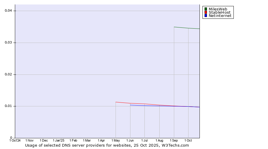 Historical trends in the usage of MilesWeb vs. StableHost vs. Netinternet