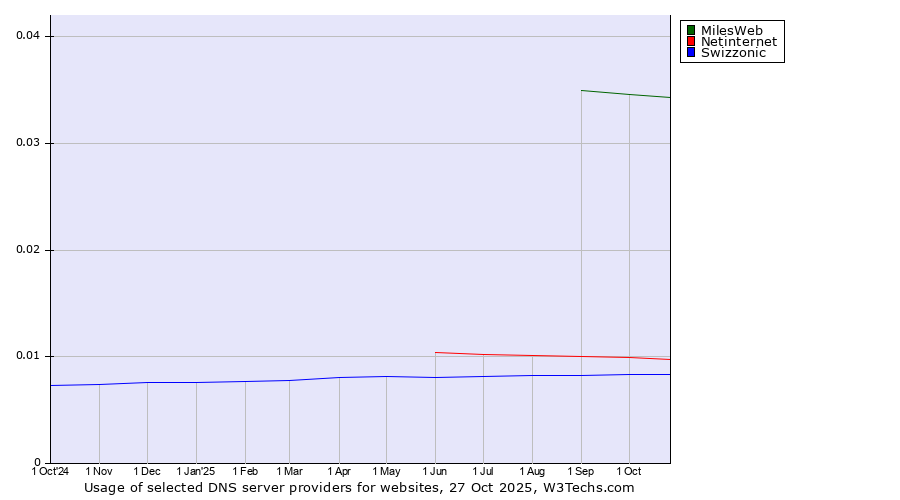 Historical trends in the usage of MilesWeb vs. Netinternet vs. Swizzonic