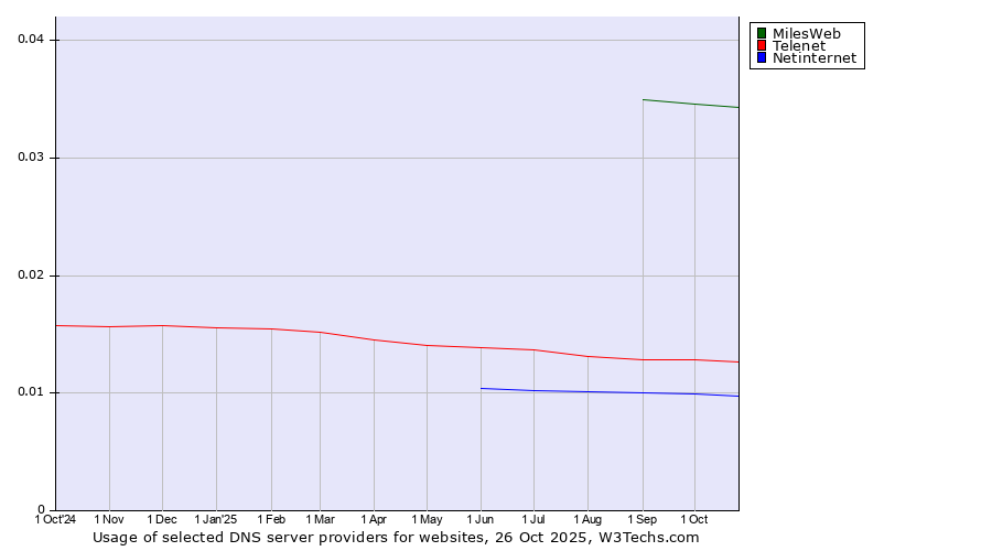 Historical trends in the usage of MilesWeb vs. Telenet vs. Netinternet