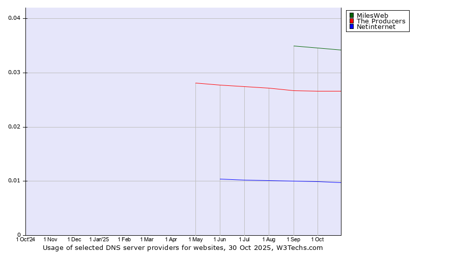 Historical trends in the usage of MilesWeb vs. The Producers vs. Netinternet