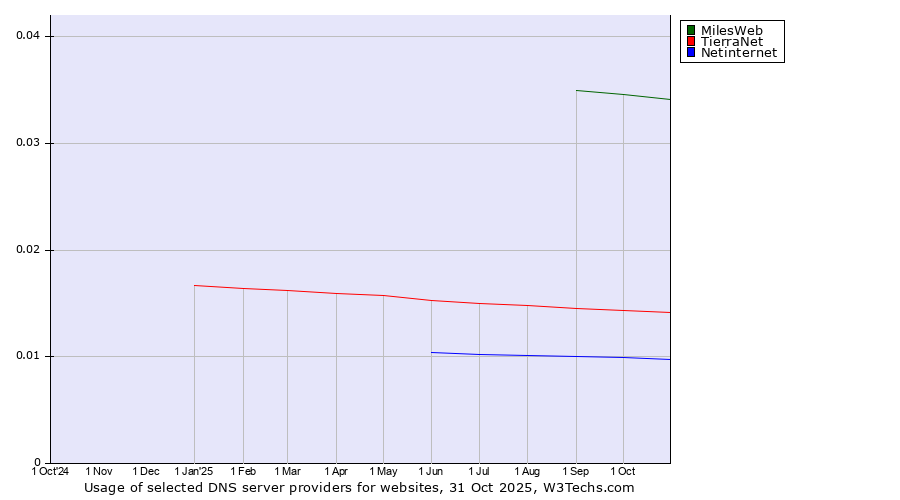 Historical trends in the usage of MilesWeb vs. TierraNet vs. Netinternet