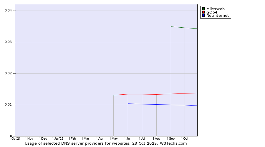Historical trends in the usage of MilesWeb vs. GO54 vs. Netinternet