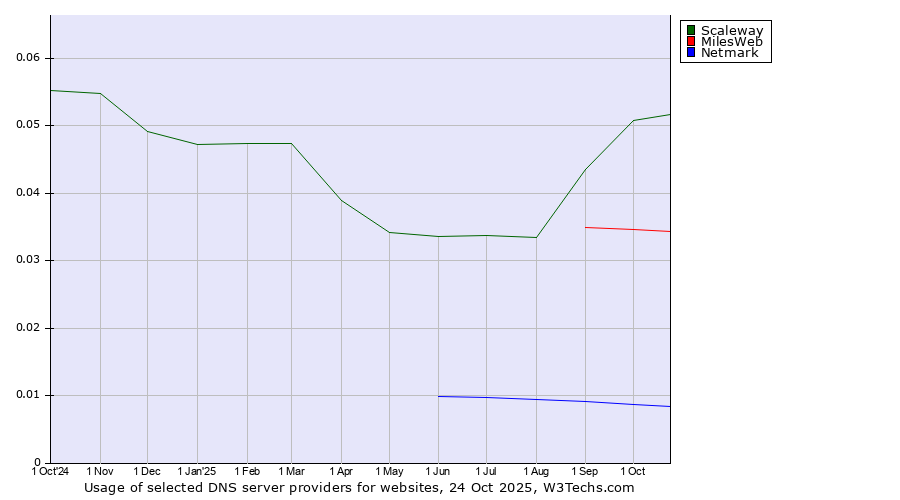 Historical trends in the usage of Scaleway vs. MilesWeb vs. Netmark