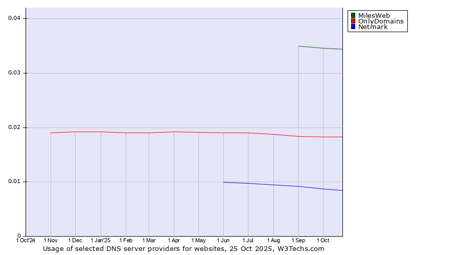 Historical trends in the usage of MilesWeb vs. OnlyDomains vs. Netmark