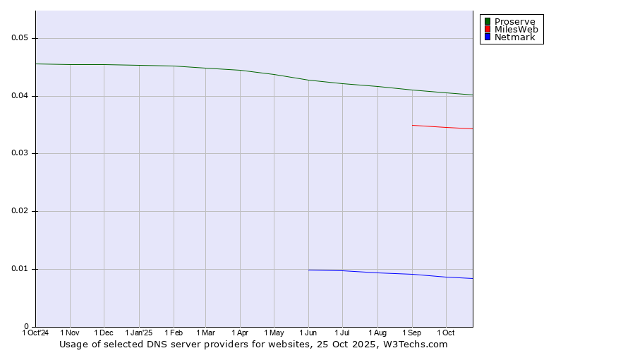 Historical trends in the usage of Proserve vs. MilesWeb vs. Netmark