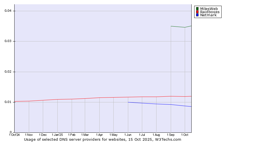 Historical trends in the usage of MilesWeb vs. Raidboxes vs. Netmark