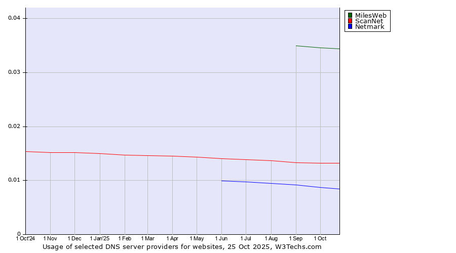 Historical trends in the usage of MilesWeb vs. ScanNet vs. Netmark