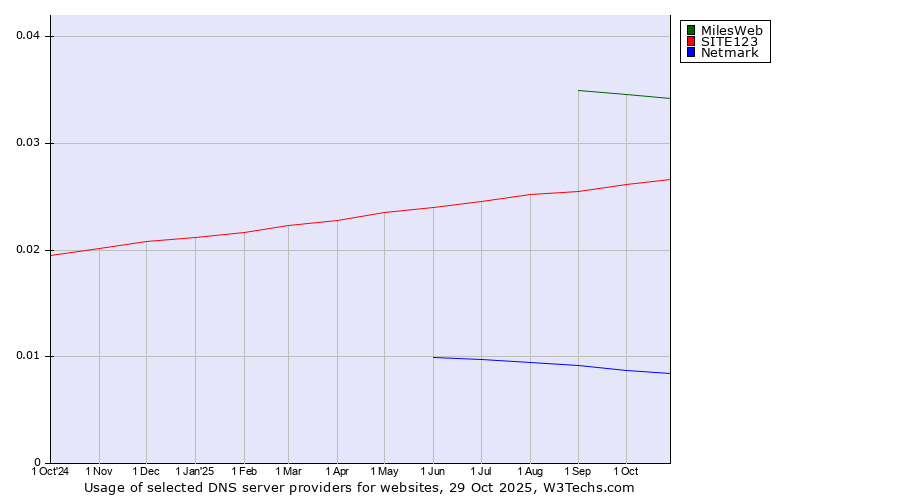Historical trends in the usage of MilesWeb vs. SITE123 vs. Netmark