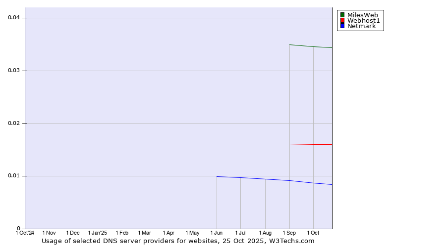 Historical trends in the usage of MilesWeb vs. Webhost1 vs. Netmark