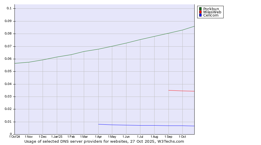Historical trends in the usage of Porkbun vs. MilesWeb vs. Cellcom