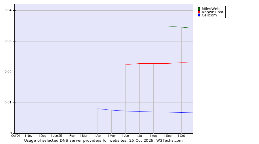 Historical trends in the usage of MilesWeb vs. KnownHost vs. Cellcom