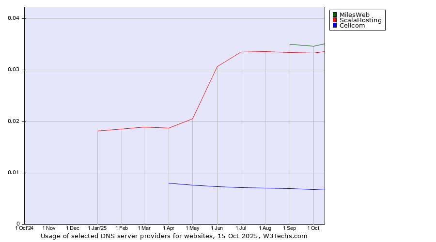 Historical trends in the usage of MilesWeb vs. ScalaHosting vs. Cellcom