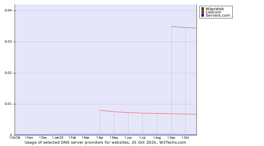 Historical trends in the usage of MilesWeb vs. Cellcom vs. Servers.com