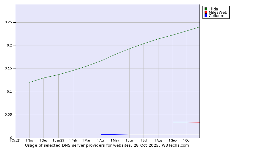 Historical trends in the usage of Tilda vs. MilesWeb vs. Cellcom