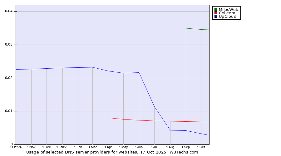 Historical trends in the usage of MilesWeb vs. Cellcom vs. UpCloud