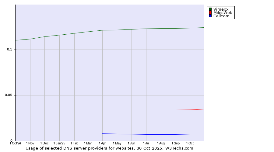 Historical trends in the usage of Vimexx vs. MilesWeb vs. Cellcom